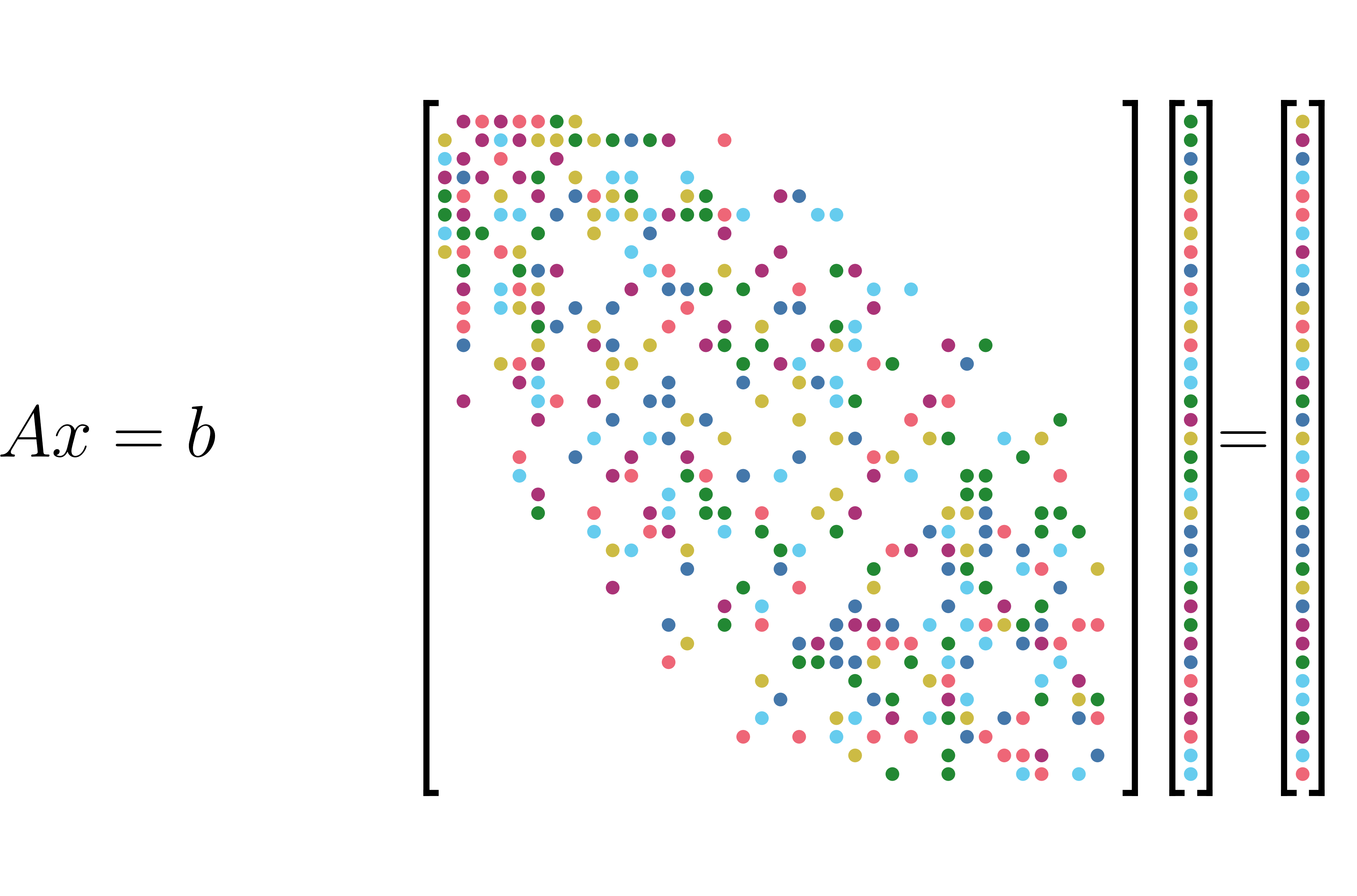 The linear system A x = b: the nonzero entries of A form a narrow band along the diagonal, leaving most of the matrix empty, while x and b are dense columns.